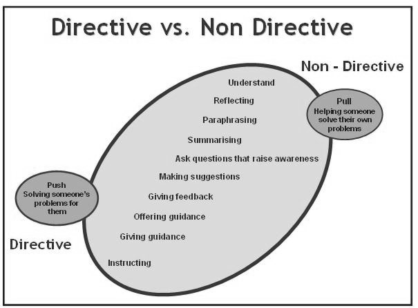 Coaching Spectrum - Directive versus Non-Directive