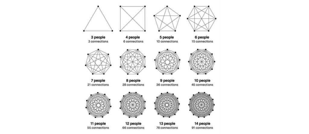 Metcalfe's Law & Uncertainty 