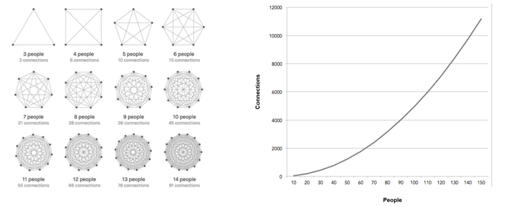 Metcalfe's Law, Network Effects & Emergence