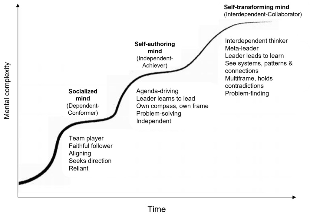 Kegan's stages of mental complexity (Vertical Development)