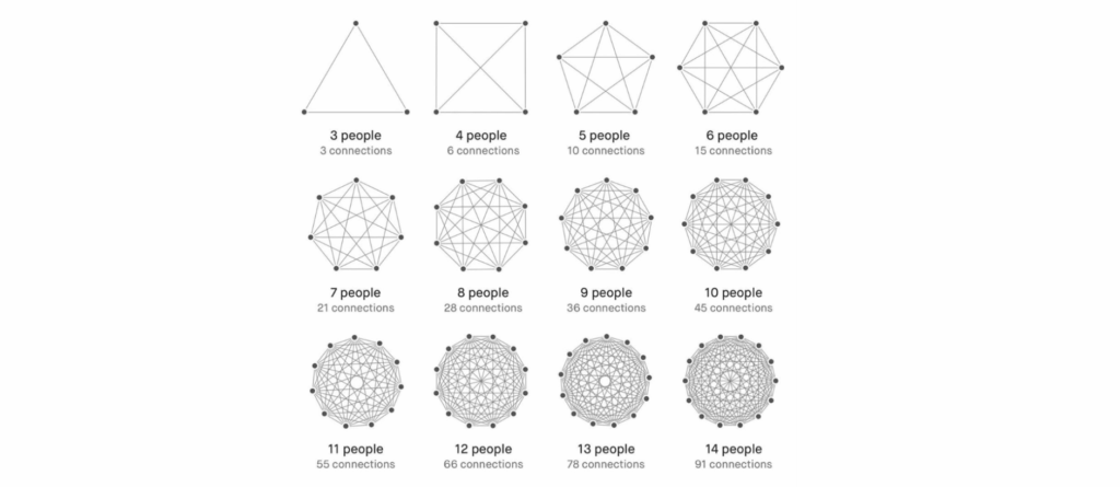 Metcalfe's Law & Uncertainty